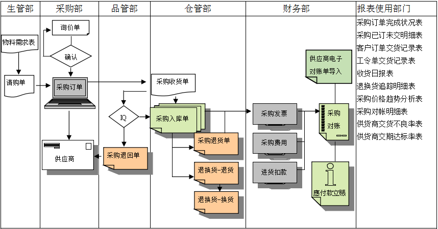 多宝登录入口_多宝（中国）软件是如何帮助企业实现采购流程管控的?